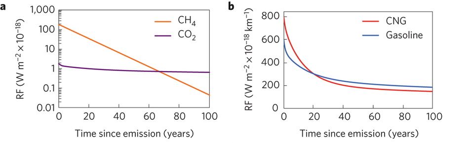 Methane is about 100 times more potent as a greenhouse gas compared to CO2, but due to its short lifetime, the two gases are about equal 67 years after emission. 