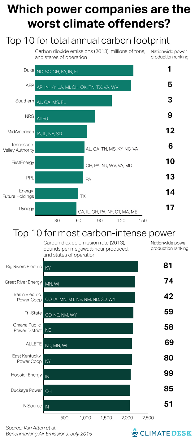 power-co-emission-charts-2