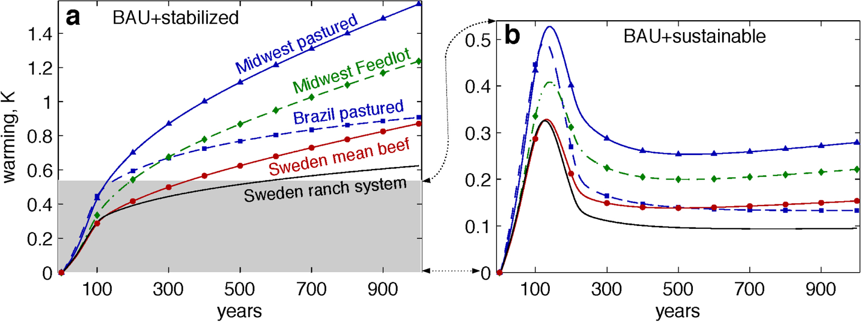 Net warming due to beef production under two different "business-as-usual" scenarios.