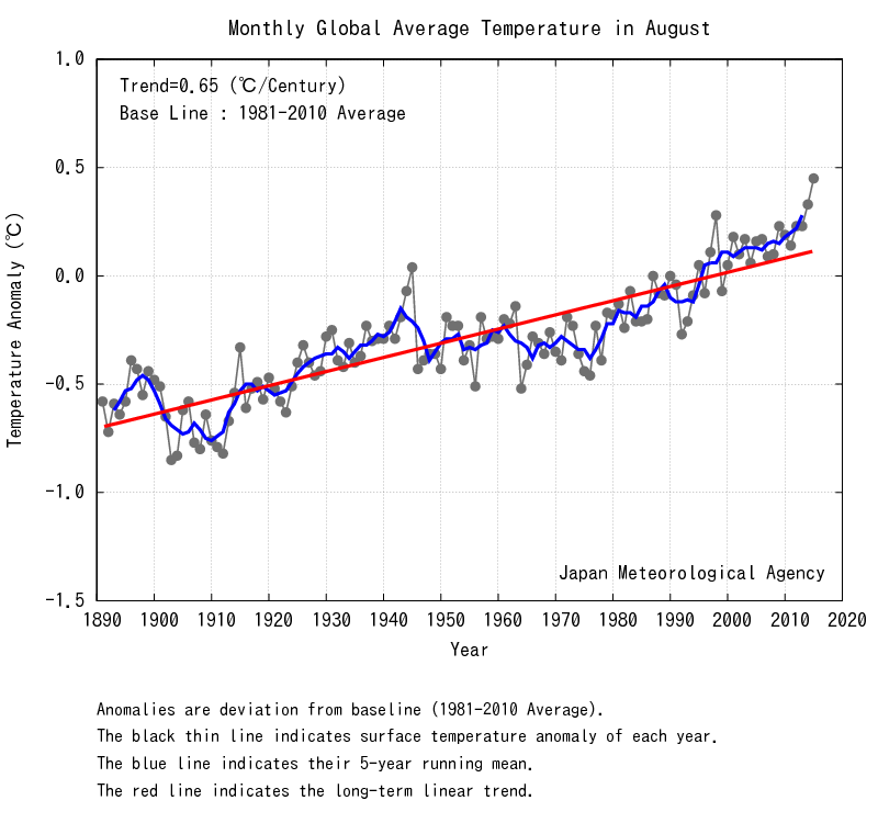 Data from Japan's Meteorological Agency shows 2015's August was the hottest August in more than 120 years.