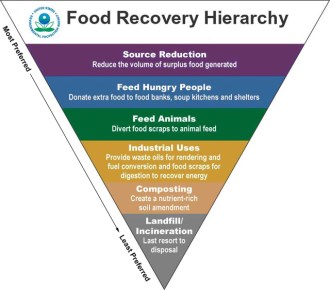 The EPA’s guide to what you should do with your unwanted food