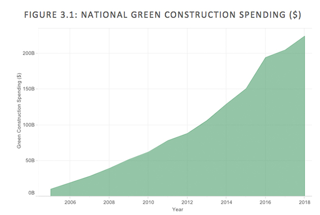 green-building-spend