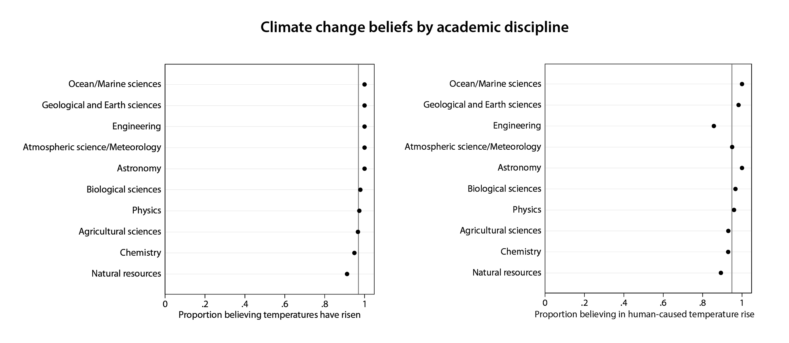 "This figure shows the proportion of Big Ten university scientists, sorted by academic discipline, who said they believe average global temperatures have risen from pre-1800s levels (left) and that human activity has significantly contributed to the rise (right). The vertical line represents the average."