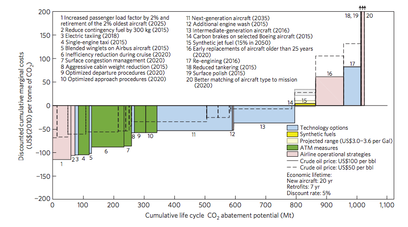 The X axis shows the volume of CO2 each emissions mitigation strategy would remove from the commercial airline industry. The Y axis shows how much each would save (or cost).