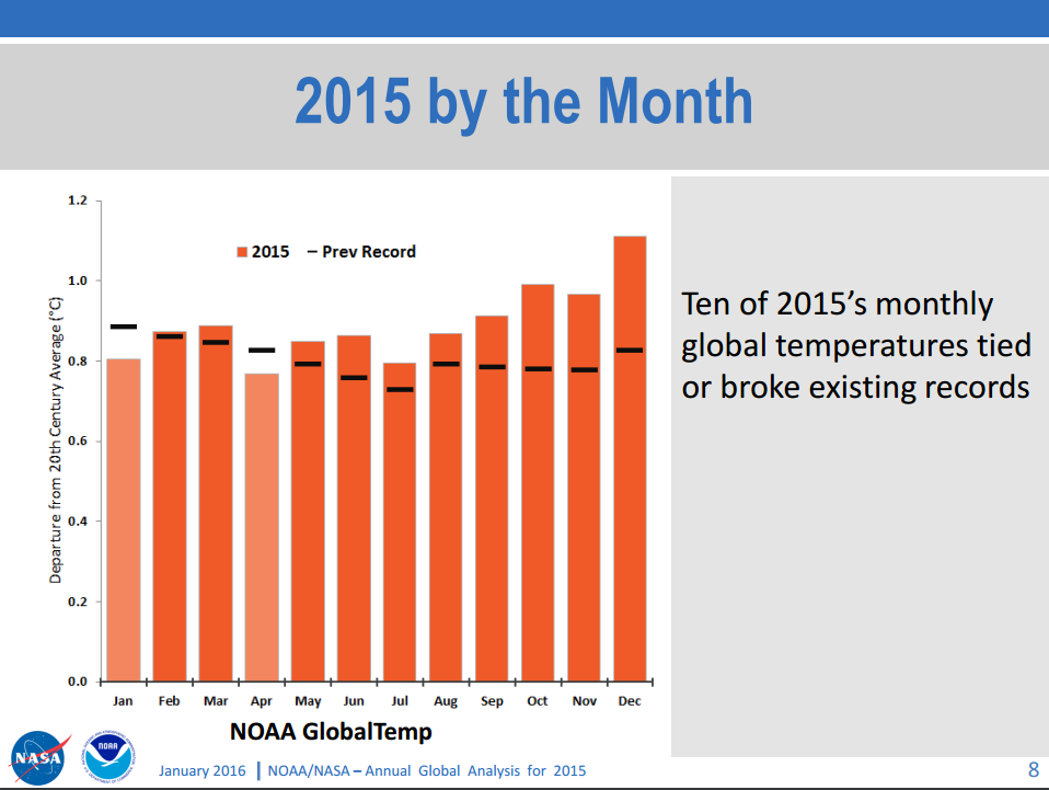 Each month's global temperature is charted according to how much it departed from 20th century heat average for that month. Of the 12 months in 2015, ten of them tied or broke existing records.