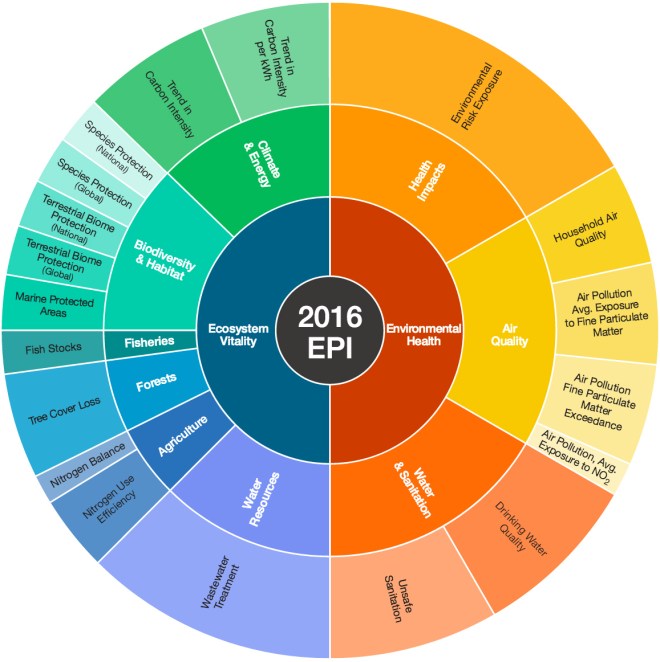 2016 Environmental Performance Index