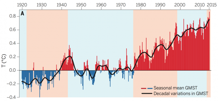 Cold PDO phases have a blue background; warm phases are red.