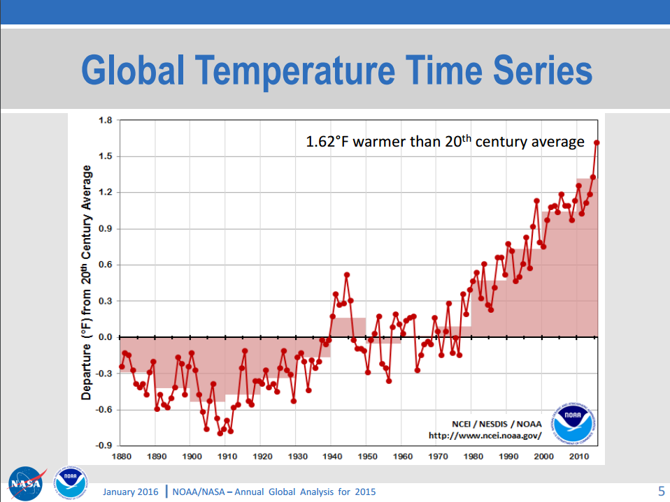 2015 was the hottest year in modern history, adding to a trend of record-breaking years.