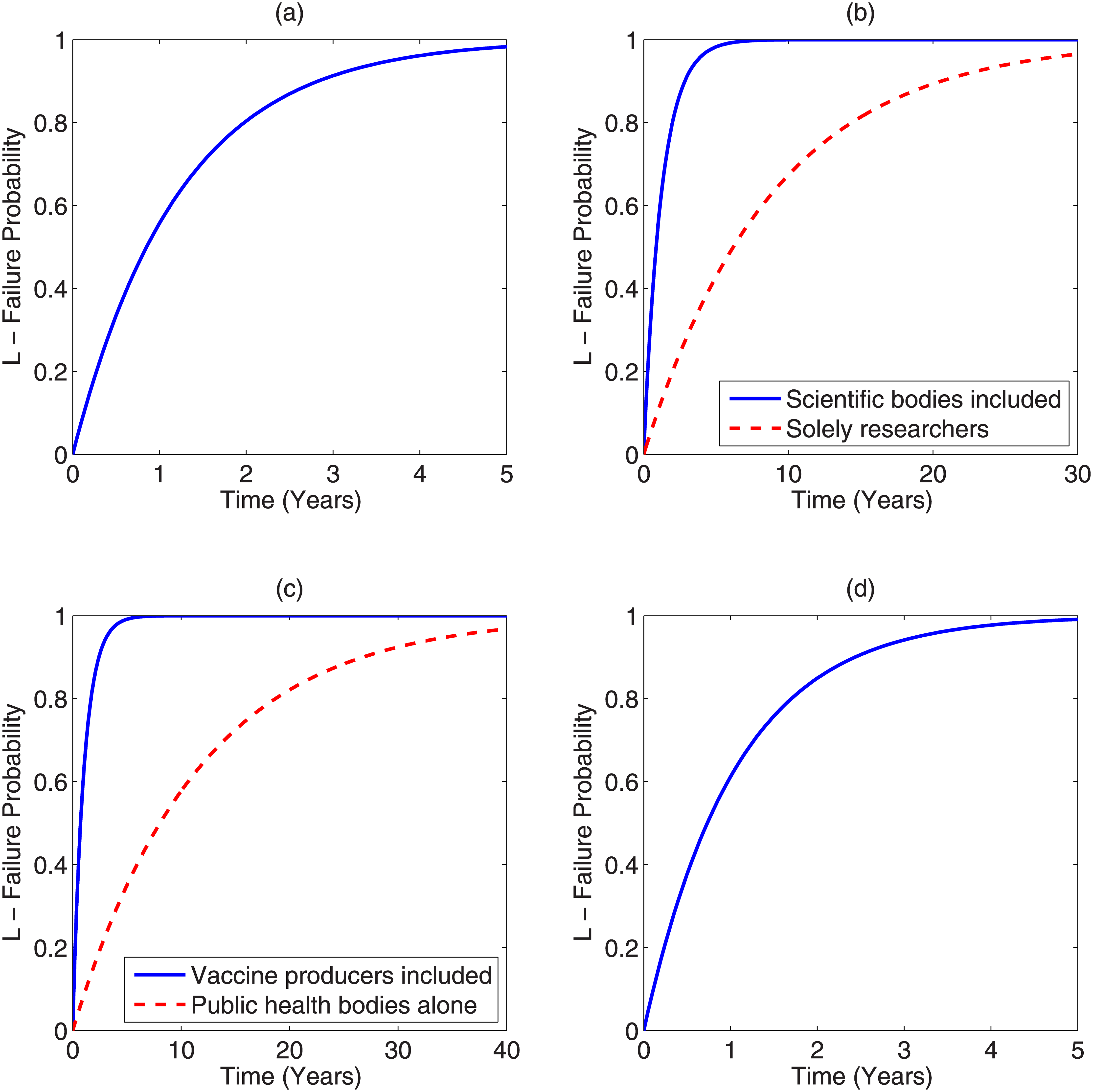 Failure probability over time for (a) NASA moon-landing hoax, (b) climate change hoax, (c) vaccination conspiracy, and (d) suppressed cancer cure conspiracy.