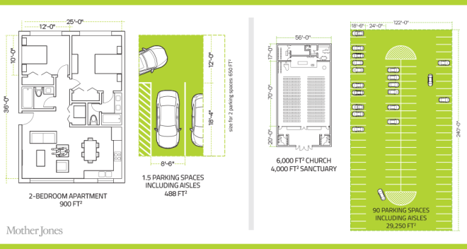 Wasted space: A study by the Seattle-based Sightline Institute found that developers are required to build an average of 1.5 parking spaces for every two bedroom unit -- more than half the size of the average apartment itself. Or consider that the average church in America seats 400. A church that size is typically required to have a parking lot almost five times larger than the church itself. 