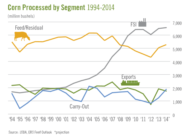 FSI is mostly ethanol plus corn syrup sweeteners