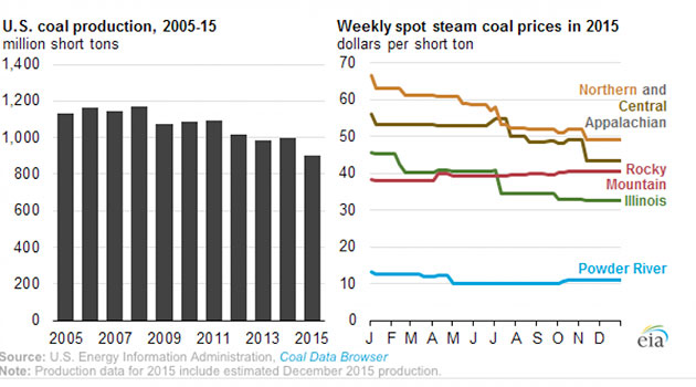 us coal production