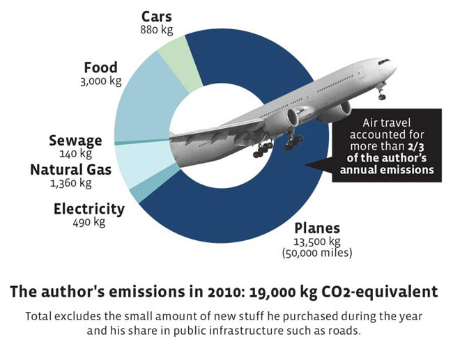 co2 emissions yes magazine