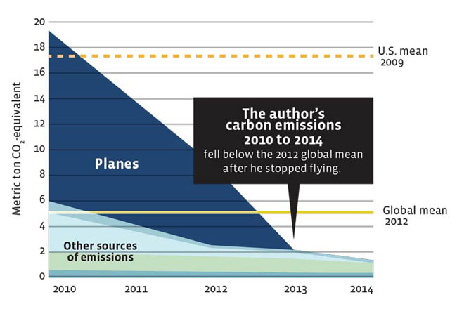 co2 falling yes magazine