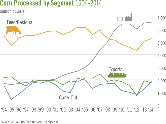 corn-processed-by-segment