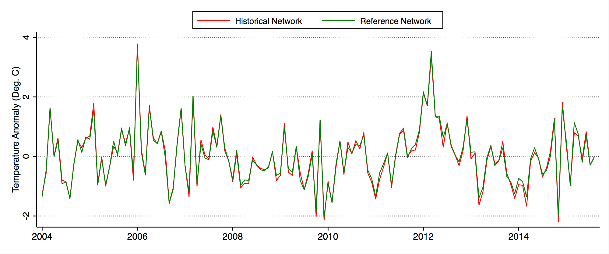 The average monthly temperature anomalies (deviations from an average) from 2004–2015. The new station readings are in green; the old ones using the correction are in orange. Note how good the fit is.