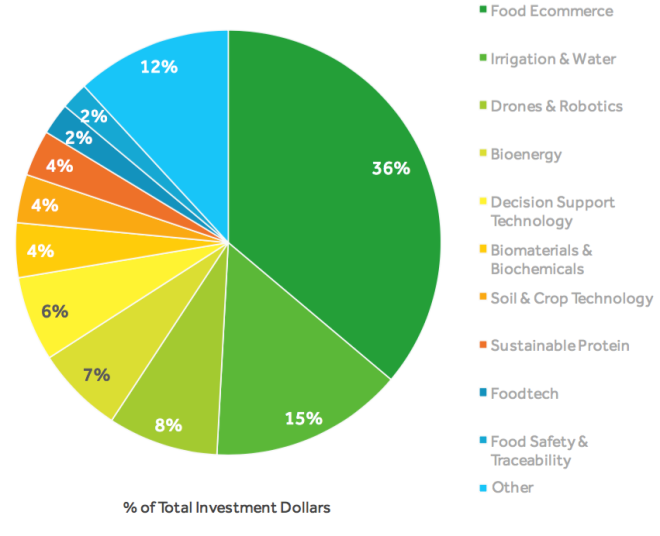 Food and farm technology investments