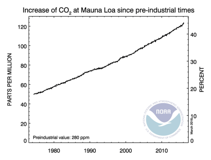 co2_weekly_mlo_since1800