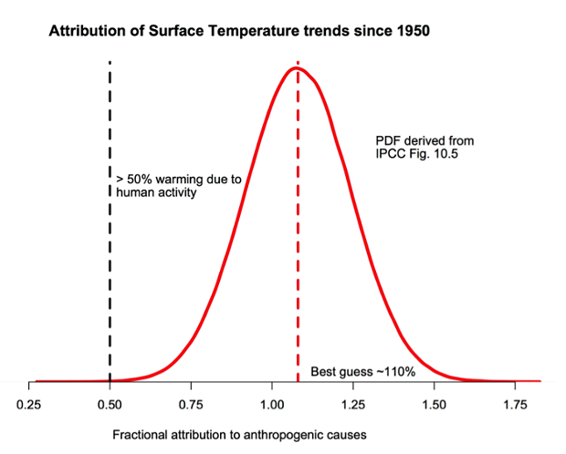 Fractional attribution to anthropogenic cause.