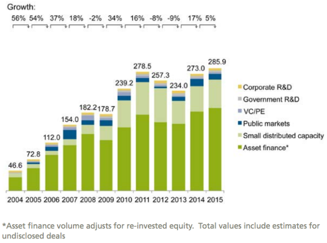 Global new investment in renewable energy by asset class, 2004–2015, $bn