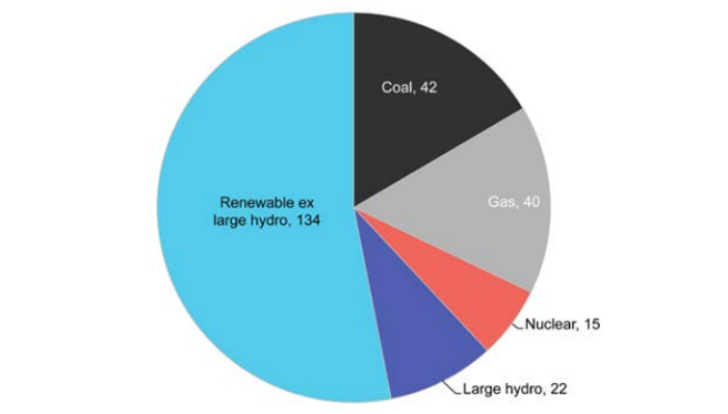 New power generating capacity added in 2015 by main technology, gigawatts.