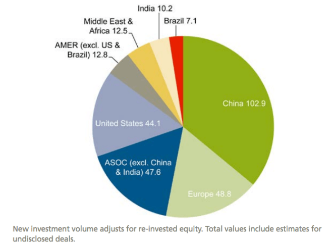 Global new investment in renewable energy by region, 2015, $bn