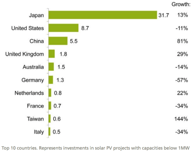 Small distributed capacity investment by country, 2015, and growth on 2014, $bn