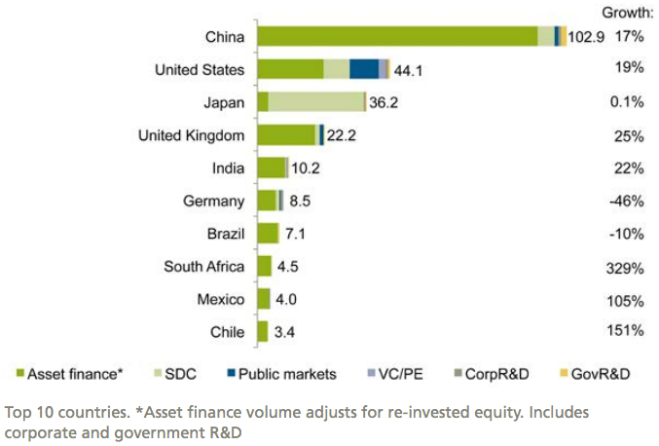 New investment in renewable energy by country and asset class, 2015, and growth on 2014, $bn