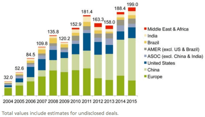 Asset finance investment in renewable energy by region, 2004–2015, $bn