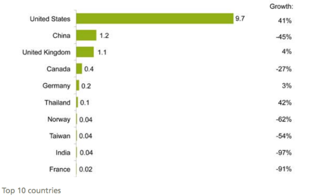 Public markets investment in renewable energy by company nationality, 2015, and growth on 2014, $bn