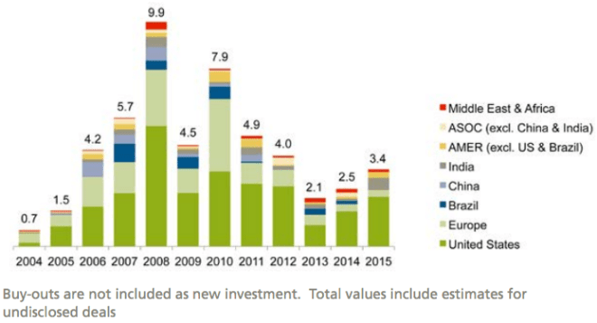 Venture capital/private equity investment in renewable energy by region, 2004–2015, $bn