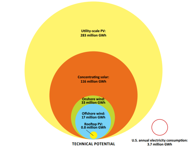 U.S. electricity needs versus renewable potential.