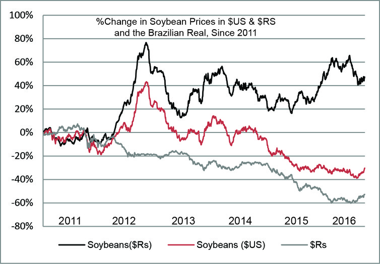 Percent change in soybean prices, and the value of Brazil’s currency, since 2011. Soybean prices in Brazil have surged to near-record levels, even as prices, in terms of U.S. dollars, have declined.