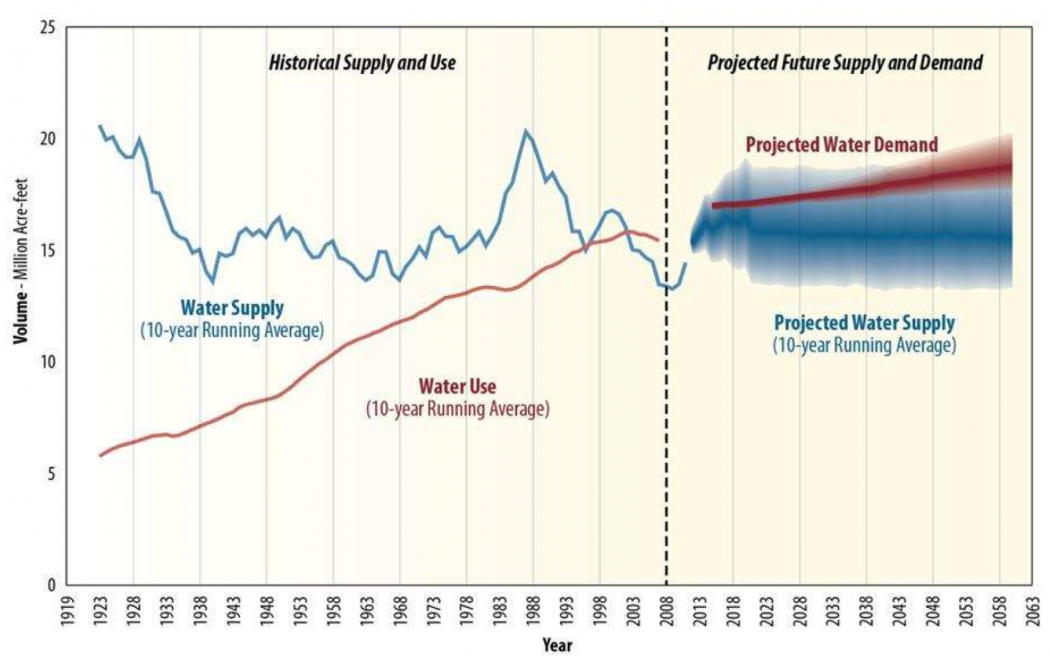 Demand for Colorado River water has begun outstripping supply.