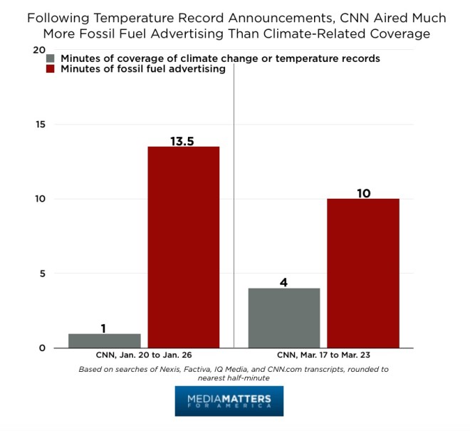 Climate_Coverage_vs._Fossil_Fuel_Ads7