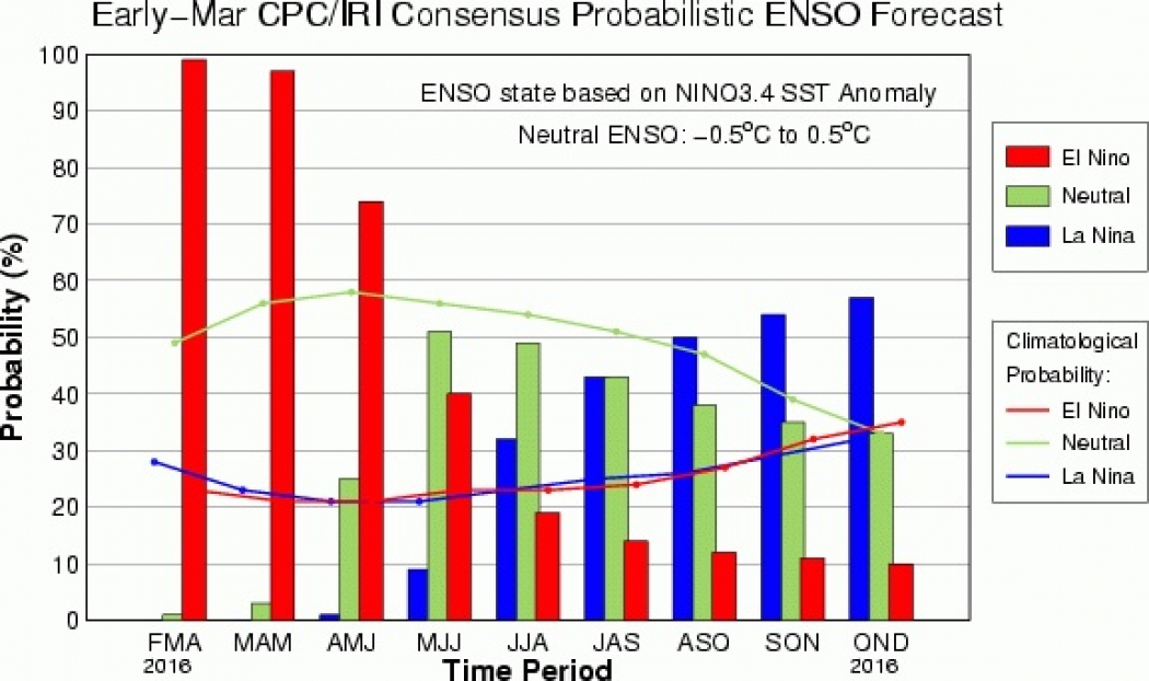 The current El Niño-La Niña forecast from NOAA's Climate Prediction Center and Columbia University's International Research Institute.