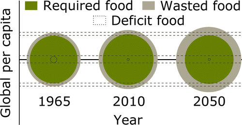 food supply