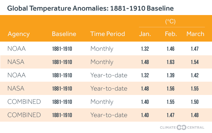 global temp anomalies