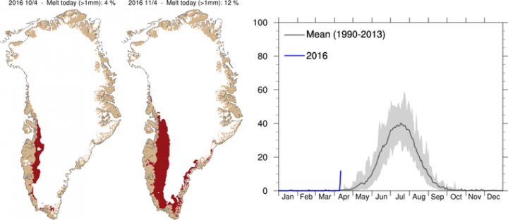 Maps show the current melt area centered around southwest Greenland. The graph shows the current melt season in blue and the average in black.