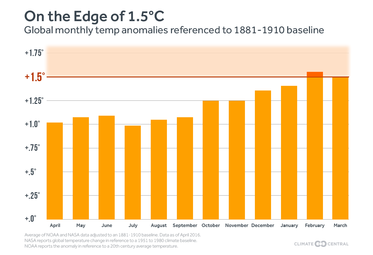 on the edge of 1.5 C