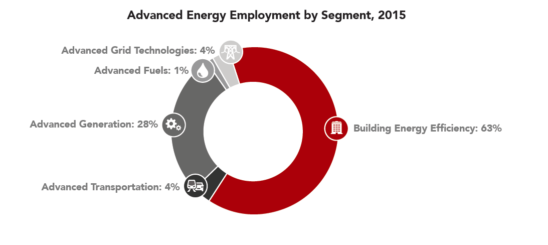 advanced energy jobs by sector