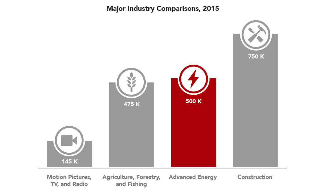 major industry comparisons