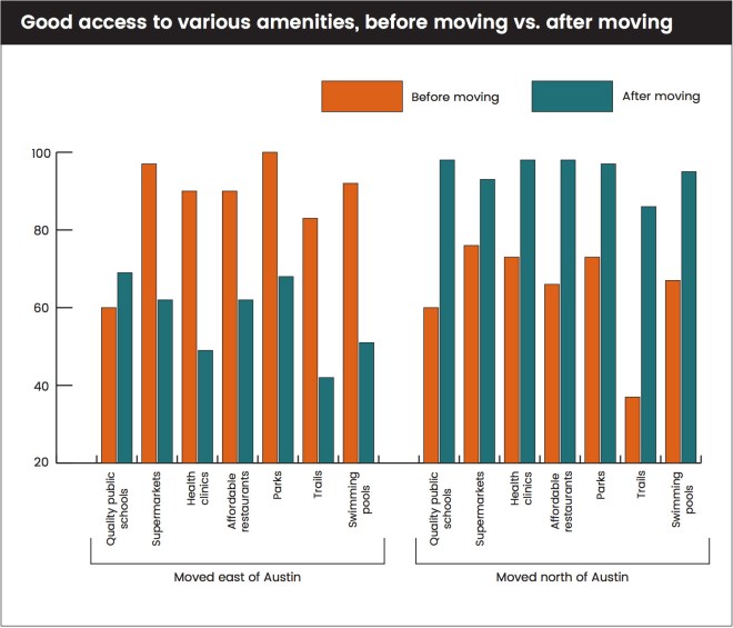 Access to amenities before moving vs after moving