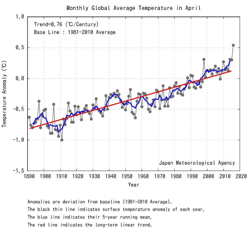 The Japanese Meteorological Agency measured similar temperatures as GISS (though it uses a different baseline for the average). Note the trend. See a "pause"? I don't.