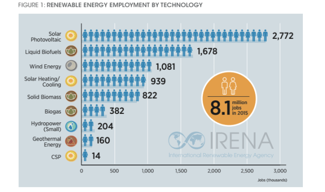 IRENA_Renewable Energy Jobs