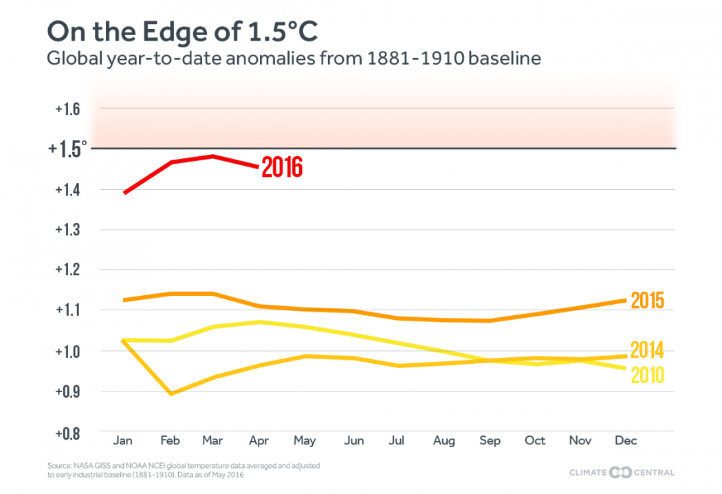 A year-to-date look at 2016 global temperatures compared to recent years.