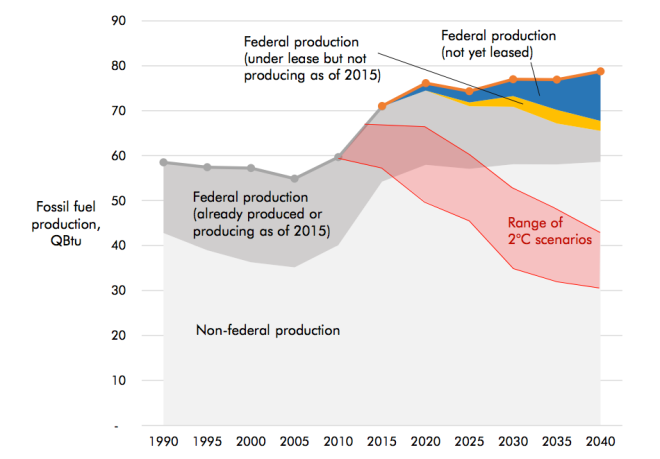 A graph illustrating that the U.S. must make drastic cuts in fossil fuel production to be consistent with a 2 degree C goal.