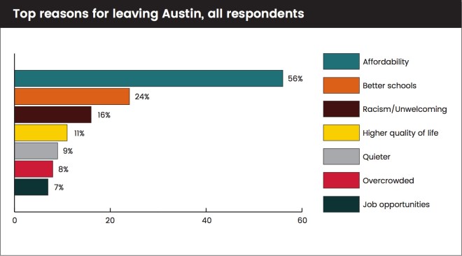 Top ten reasons for leaving Austin