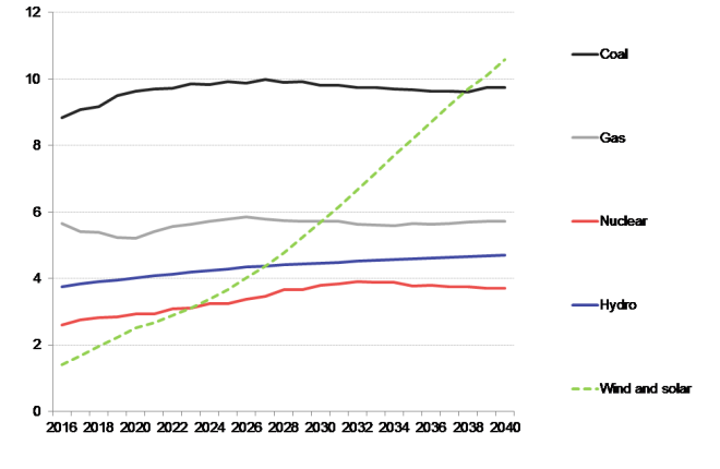 Annual electricity output by the major generating technologies, 2016-40, thousand TWh