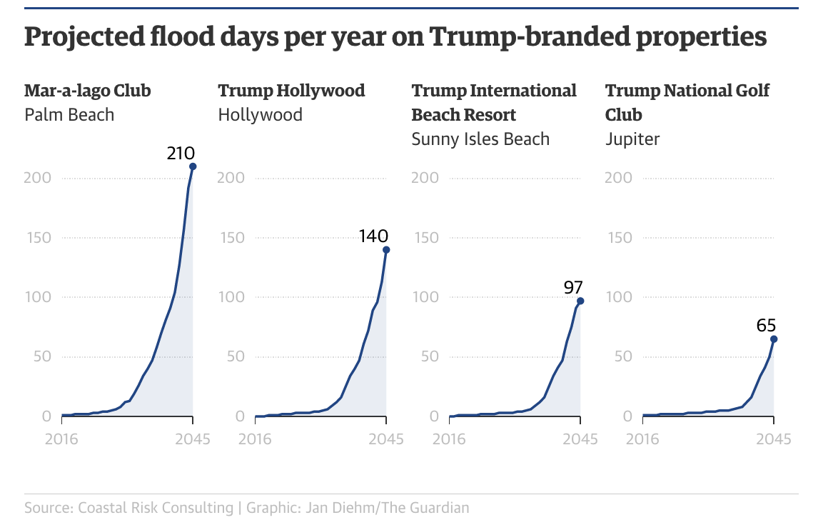 Projected Flood Days